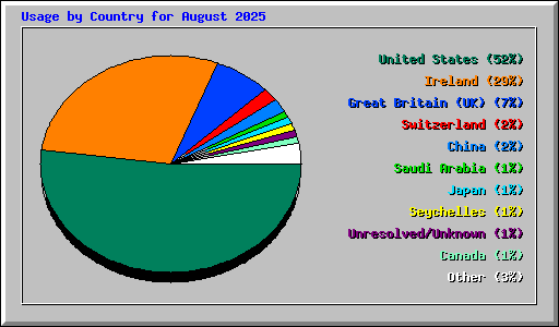 Usage by Country for August 2025