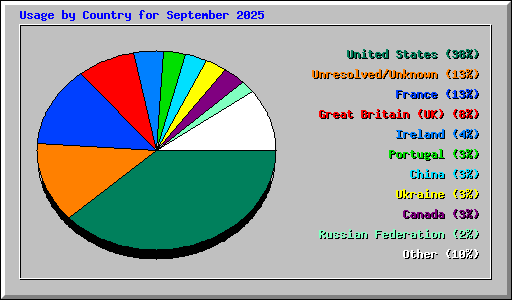 Usage by Country for September 2025