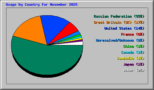 Usage by Country for November 2025