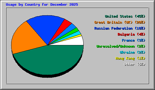 Usage by Country for December 2025