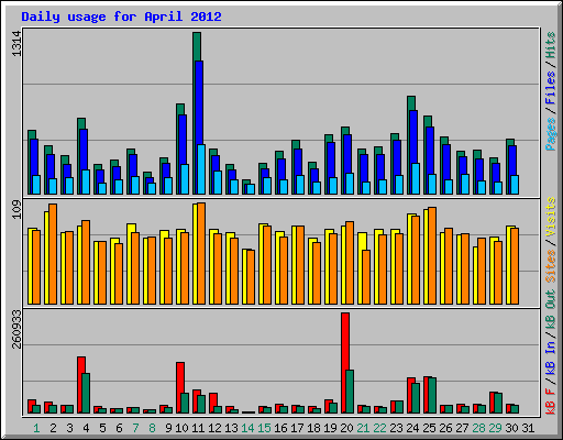 Daily usage for April 2012