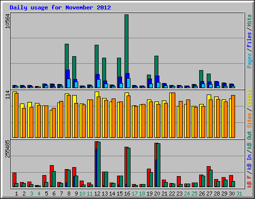 Daily usage for November 2012