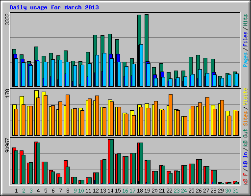 Daily usage for March 2013