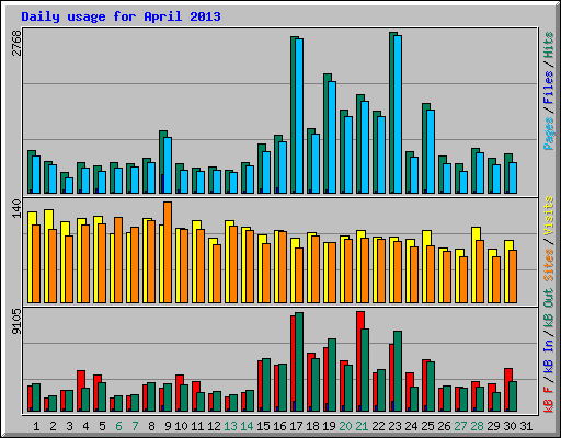 Daily usage for April 2013