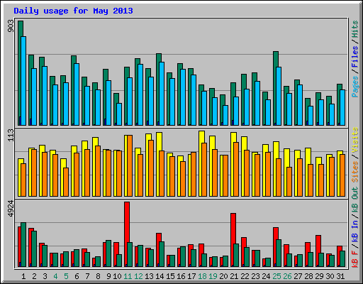Daily usage for May 2013