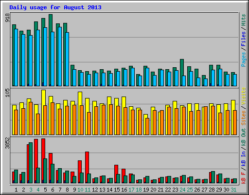 Daily usage for August 2013