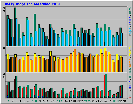 Daily usage for September 2013