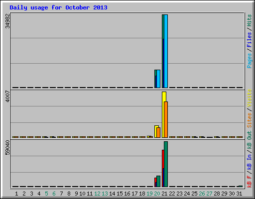 Daily usage for October 2013