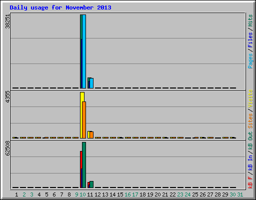 Daily usage for November 2013