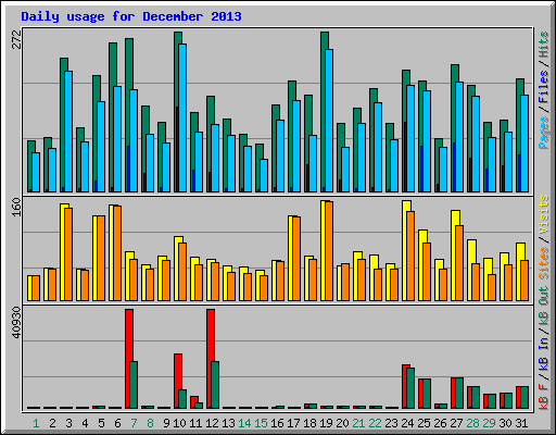 Daily usage for December 2013