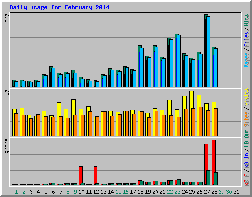 Daily usage for February 2014