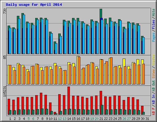 Daily usage for April 2014
