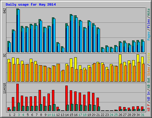 Daily usage for May 2014