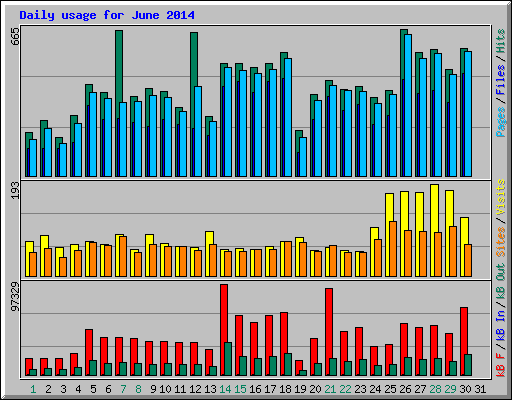 Daily usage for June 2014