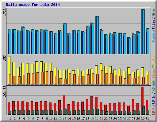Daily usage for July 2014