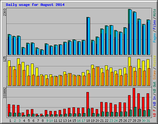Daily usage for August 2014