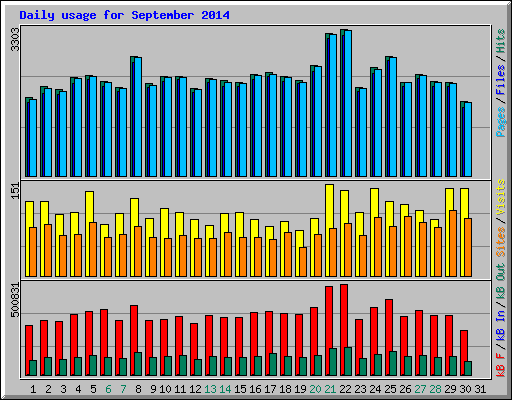 Daily usage for September 2014