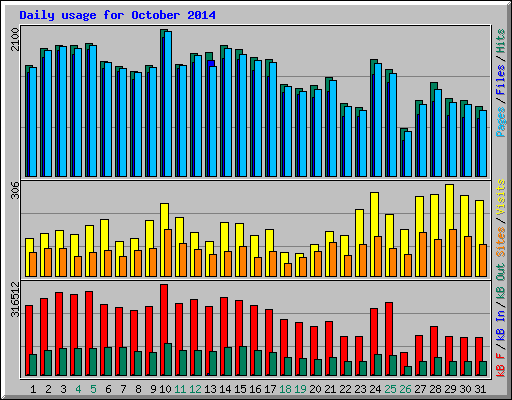 Daily usage for October 2014