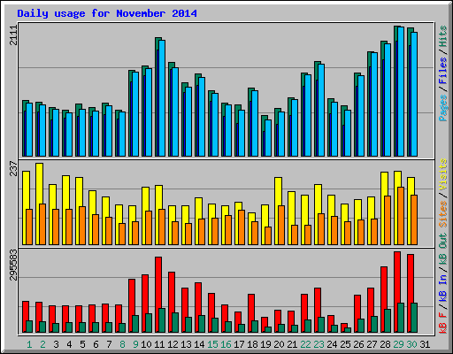 Daily usage for November 2014