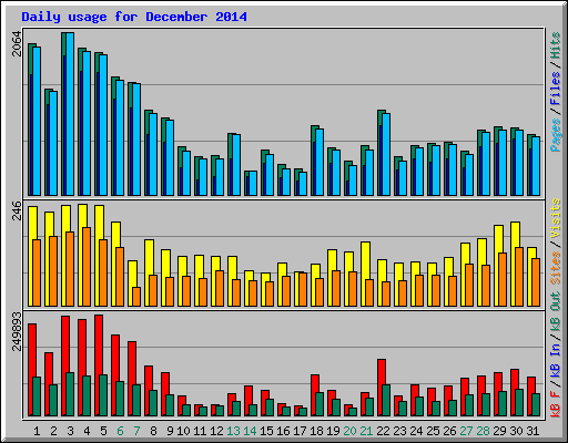 Daily usage for December 2014