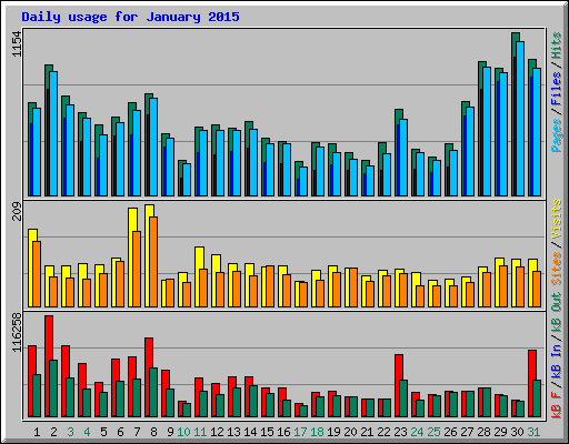 Daily usage for January 2015
