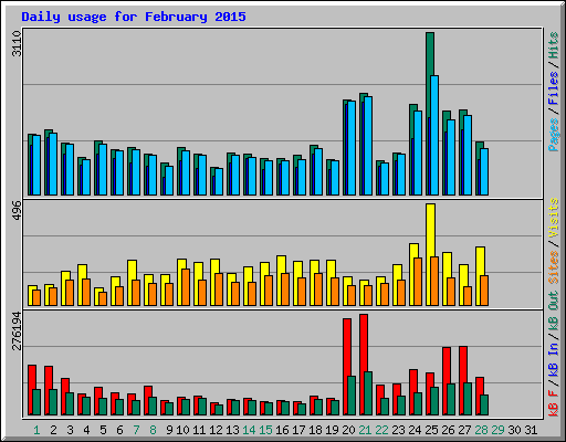 Daily usage for February 2015