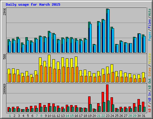 Daily usage for March 2015