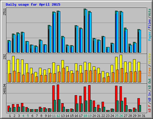 Daily usage for April 2015