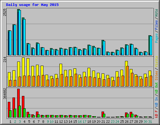 Daily usage for May 2015