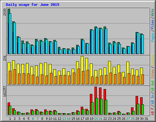 Daily usage for June 2015