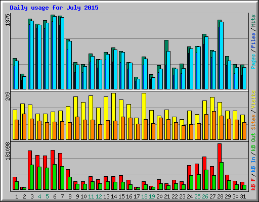 Daily usage for July 2015
