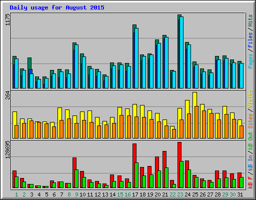 Daily usage for August 2015