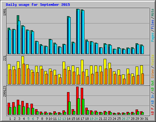 Daily usage for September 2015