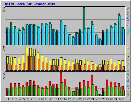 Daily usage for October 2015