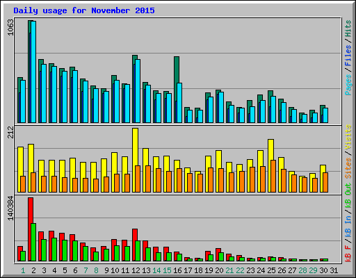 Daily usage for November 2015