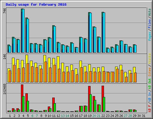 Daily usage for February 2016