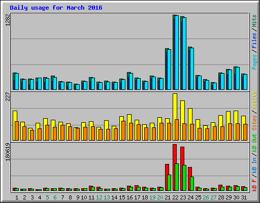 Daily usage for March 2016