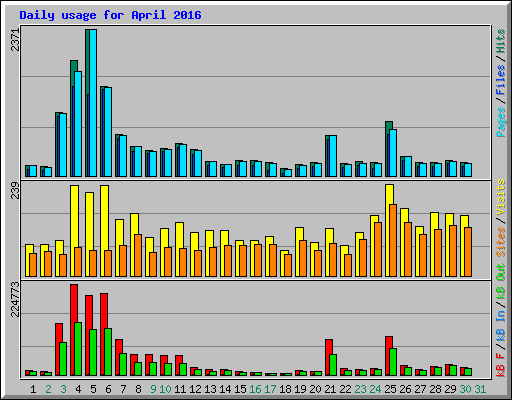 Daily usage for April 2016