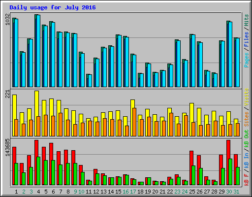 Daily usage for July 2016