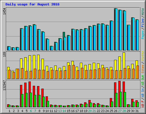 Daily usage for August 2016