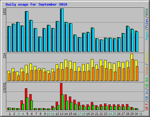 Daily usage for September 2016