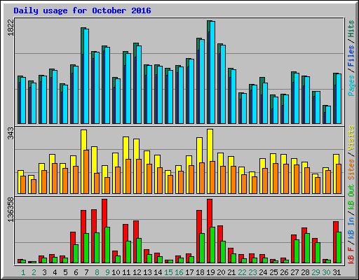 Daily usage for October 2016
