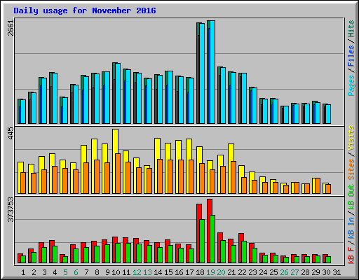 Daily usage for November 2016