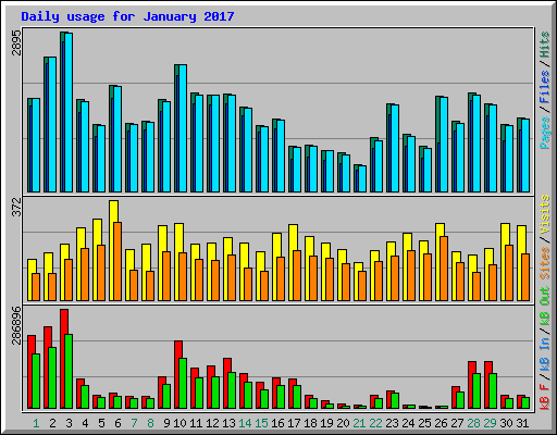 Daily usage for January 2017