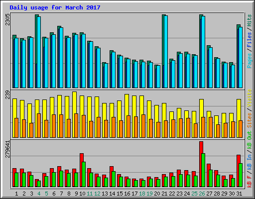 Daily usage for March 2017