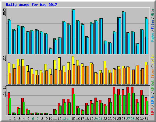 Daily usage for May 2017