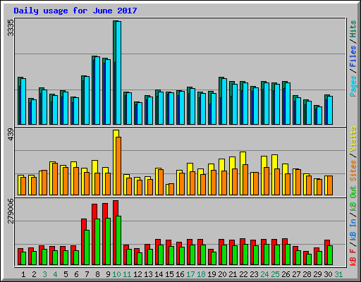 Daily usage for June 2017