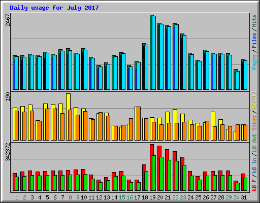 Daily usage for July 2017
