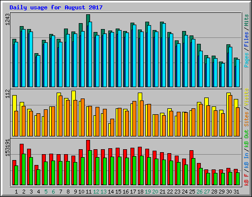 Daily usage for August 2017