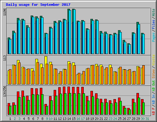 Daily usage for September 2017
